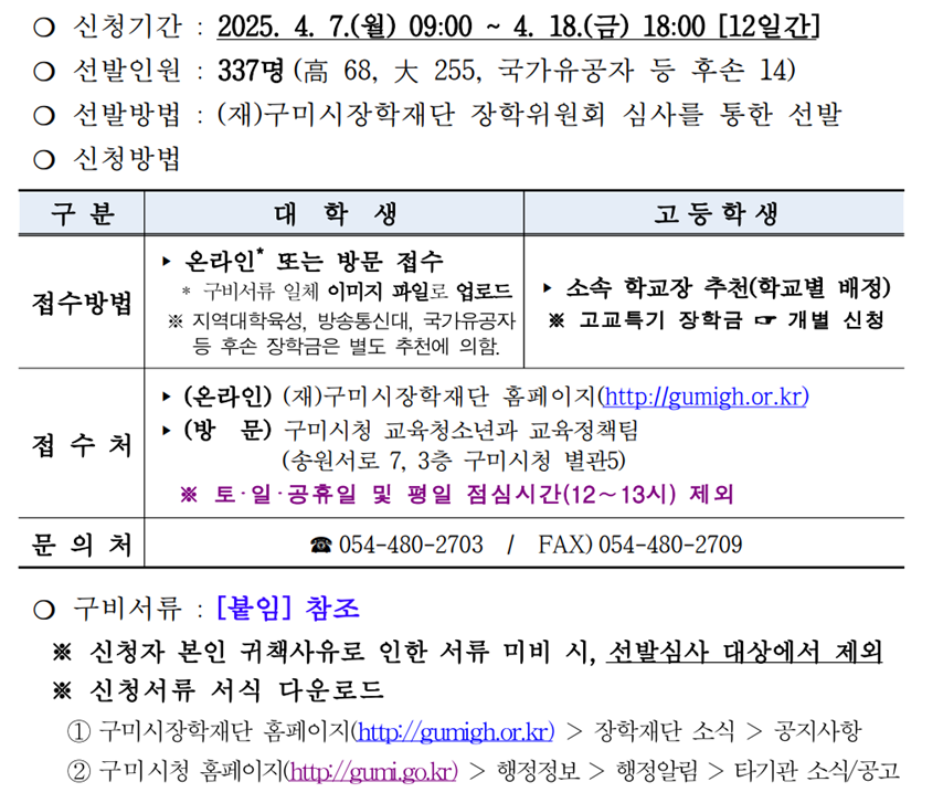 ❍ 신청기간 : 2025. 4. 7.(월) 09:00 ~ 4. 18.(금) 18:00 [12일간]
❍ 선발인원 : 337명 (高 68, 大 255, 국가유공자 등 후손 14)
❍ 선발방법 : (재)구미시장학재단 장학위원회 심사를 통한 선발❍ 신청방법
구 분 대 학 생 고 등 학 생
접수방법
▸ 온라인* 또는 방문 접수
＊ 구비서류 일체 이미지 파일로 업로드
※ 지역대학육성, 방송통신대, 국가유공자
등 후손 장학금은 별도 추천에 의함.
▸ 소속 학교장 추천(학교별 배정)
※ 고교특기 장학금 ☞ 개별 신청접 수 처
▸ (온라인) (재)구미시장학재단 홈페이지(http://gumigh.or.kr)
▸ (방 문) 구미시청 교육청소년과 교육정책팀
 (송원서로 7, 3층 구미시청 별관5)
※ 토‧일‧공휴일 및 평일 점심시간(12∼13시) 제외
문 의 처 ☎ 054-480-2703 / FAX) 054-480-2709
❍ 구비서류 : [붙임] 참조
※ 신청자 본인 귀책사유로 인한 서류 미비 시, 선발심사 대상에서 제외※ 신청서류 서식 다운로드
① 구미시장학재단 홈페이지(http://gumigh.or.kr) > 장학재단 소식 > 공지사항② 구미시청 홈페이지(http://gumi.go.kr) > 행정정보 > 행정알림 > 타기관 소식/공고