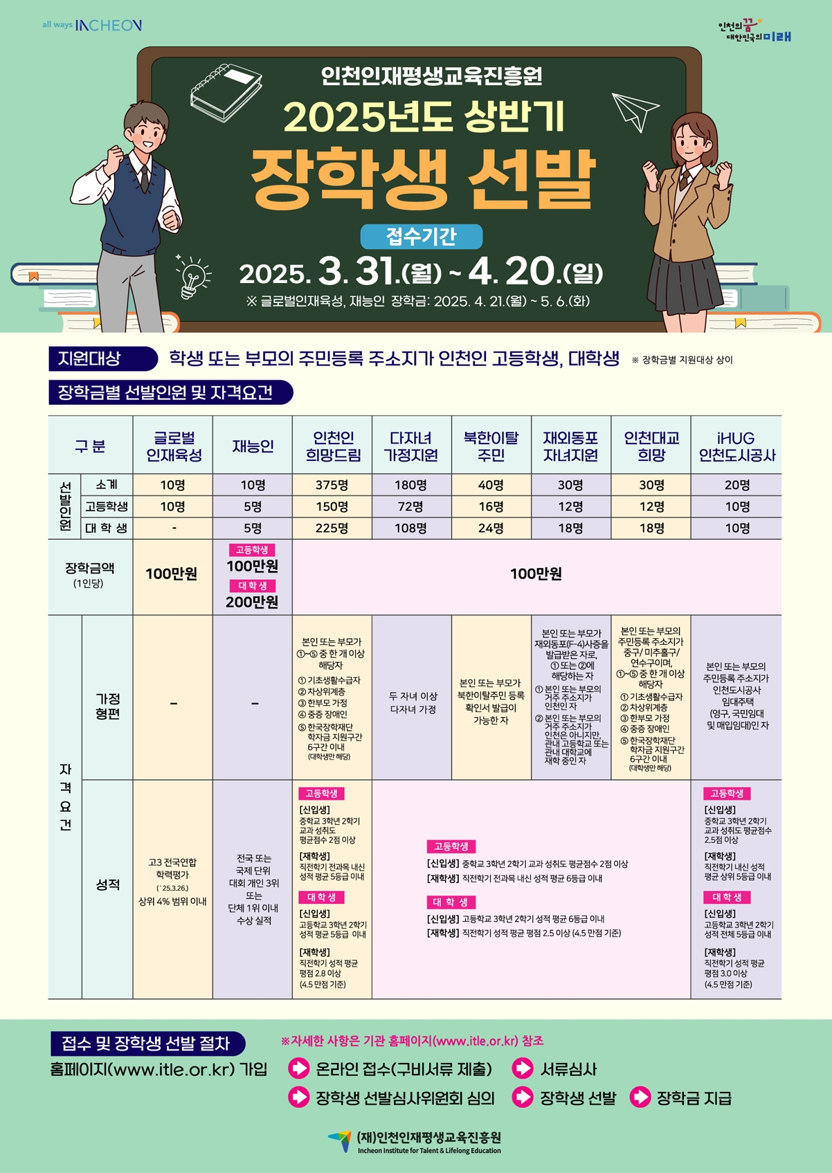 인천인재평생교육진흥원 2025년도 상반기 장학생 선발 / 접수기간: 2025년 3월 31일 ~ 4월 20일 / 지원대상: 학생 또는 부모의 주민등록 주소지가 인천인 고등학생, 대학생 / 접수 및 장학생 선발 절차: 홈페이지(www.itle.or.kr) 가입