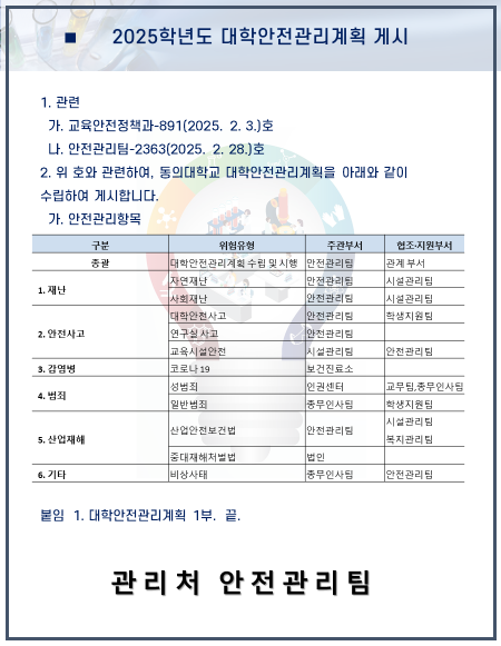 2025학년도 대학안전관리계획 게시. 1. 관련: 가. 교육안전정책과-891(2025. 2. 3.)호, 나. 안전관리팀-2363(2025. 2. 28.)호. 2. 위 호와 관련하여, 동의대학교 대학안전관리계획을 아래와 같이 수립하여 게시합니다. 가. 안전관리항목: 1. 재난 – 자연재난(태풍, 호우, 대설 등) 및 사회재난(화재, 붕괴 등), 주관부서: 시설처, 협조·지원부서: 관련부서. 2. 안전사고 – 실험·실습실 사고: 주관부서 실험실습실 운영부서, 협조부서 안전관리팀 / 체육시설 사고: 주관부서 체육부, 협조부서 안전관리팀 / 급식사고: 주관부서 학생복지팀, 협조부서 안전관리팀 / 기숙사 사고: 주관부서 학생복지팀, 협조부서 안전관리팀. 3. 감염병 – 감염병 유행, 주관부서 보건진료소, 협조부서 안전관리팀. 4. 범죄 – 성폭력, 가정폭력, 성희롱 등, 주관부서 학생상담센터, 협조부서 학생복지팀, 보건진료소. 5. 산업재해 – 근로자 산업재해, 주관부서 총무팀, 협조부서 안전관리팀. 6. 기타 – 비상사태 대응, 주관부서 총무팀, 협조부서 안전관리팀. 붙임 1. 대학안전관리계획 1부. 끝. 관리처 안전관리팀.