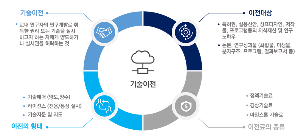 기술이전 개념 이미지